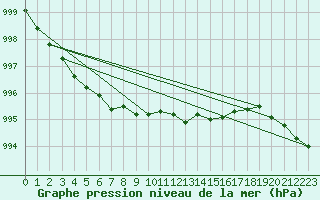 Courbe de la pression atmosphrique pour Selbu