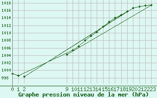 Courbe de la pression atmosphrique pour De Bilt (PB)