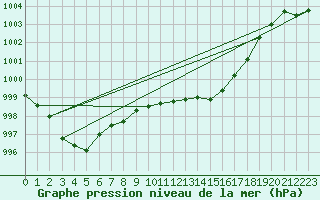 Courbe de la pression atmosphrique pour Saint-Nazaire-d