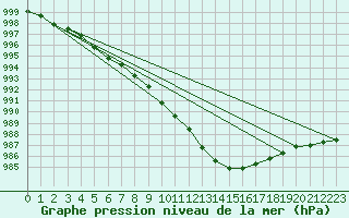 Courbe de la pression atmosphrique pour Pouzauges (85)