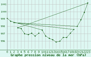 Courbe de la pression atmosphrique pour Koszalin