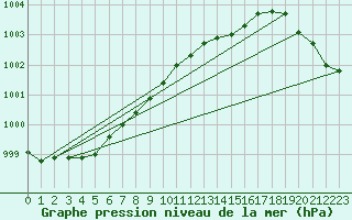 Courbe de la pression atmosphrique pour Juva Partaala