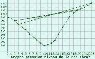 Courbe de la pression atmosphrique pour High Wicombe Hqstc