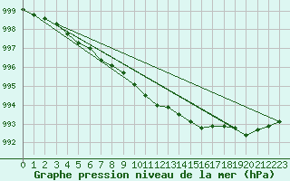 Courbe de la pression atmosphrique pour Salla kk