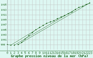 Courbe de la pression atmosphrique pour Hanko Tulliniemi