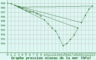Courbe de la pression atmosphrique pour Isle Of Portland