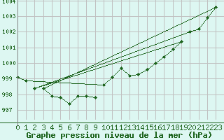 Courbe de la pression atmosphrique pour Les Pennes-Mirabeau (13)