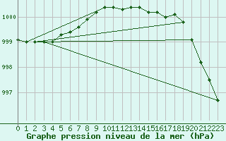 Courbe de la pression atmosphrique pour Vierema Kaarakkala