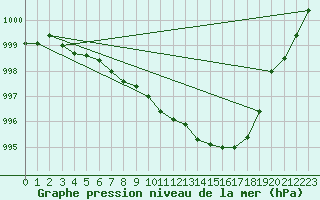 Courbe de la pression atmosphrique pour Berne Liebefeld (Sw)