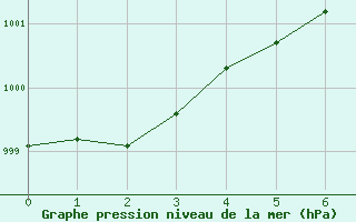 Courbe de la pression atmosphrique pour le bateau KMVV