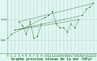 Courbe de la pression atmosphrique pour Corsept (44)