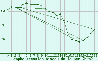 Courbe de la pression atmosphrique pour Loch Glascanoch