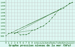 Courbe de la pression atmosphrique pour Grimentz (Sw)