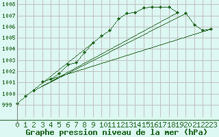 Courbe de la pression atmosphrique pour Koksijde (Be)