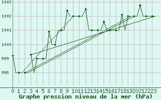 Courbe de la pression atmosphrique pour Milan (It)