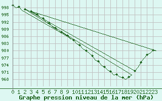 Courbe de la pression atmosphrique pour Stornoway