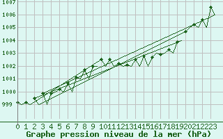 Courbe de la pression atmosphrique pour Muenster / Osnabrueck