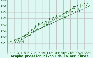 Courbe de la pression atmosphrique pour Kristiansand / Kjevik