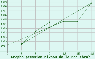 Courbe de la pression atmosphrique pour Sidi Bouzid