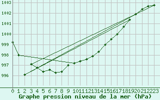 Courbe de la pression atmosphrique pour Ile du Levant (83)