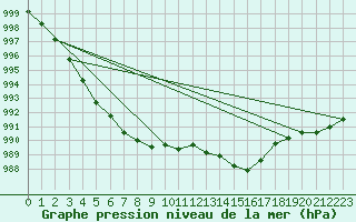 Courbe de la pression atmosphrique pour Verneuil (78)