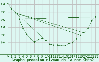Courbe de la pression atmosphrique pour Saint-Michel-Mont-Mercure (85)