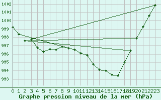 Courbe de la pression atmosphrique pour Plymouth (UK)