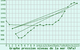 Courbe de la pression atmosphrique pour Leucate (11)