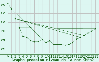 Courbe de la pression atmosphrique pour Toroe