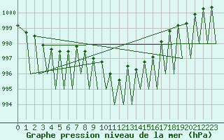 Courbe de la pression atmosphrique pour Zurich-Kloten