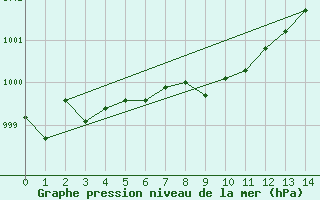 Courbe de la pression atmosphrique pour Wainwright