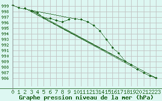 Courbe de la pression atmosphrique pour Leconfield