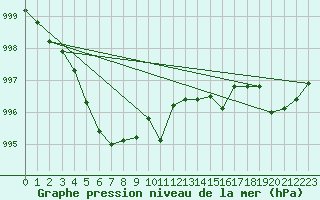 Courbe de la pression atmosphrique pour le bateau AMOUK70