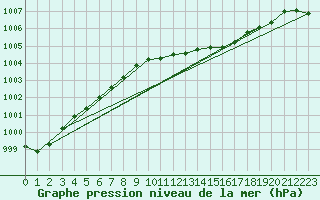 Courbe de la pression atmosphrique pour Plymouth (UK)