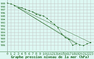 Courbe de la pression atmosphrique pour Cherbourg (50)