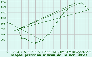 Courbe de la pression atmosphrique pour Nikkaluokta