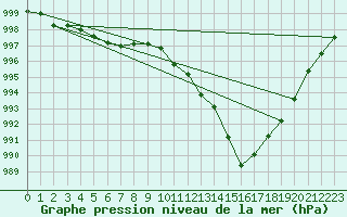 Courbe de la pression atmosphrique pour Saint Catherine