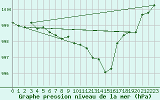 Courbe de la pression atmosphrique pour Florennes (Be)