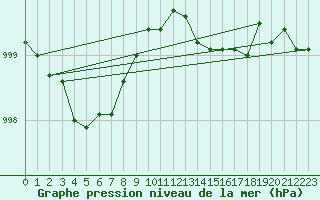 Courbe de la pression atmosphrique pour Ouessant (29)