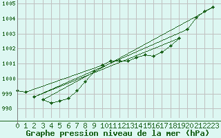 Courbe de la pression atmosphrique pour Dunkerque (59)