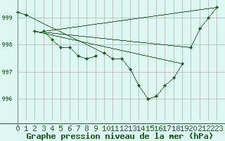 Courbe de la pression atmosphrique pour Leign-les-Bois (86)