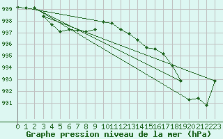 Courbe de la pression atmosphrique pour Constance (All)