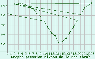 Courbe de la pression atmosphrique pour Estres-la-Campagne (14)