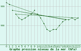 Courbe de la pression atmosphrique pour Torpup A