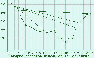 Courbe de la pression atmosphrique pour Le Mans (72)