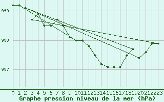 Courbe de la pression atmosphrique pour Turi