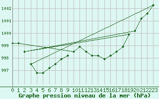 Courbe de la pression atmosphrique pour Dolembreux (Be)