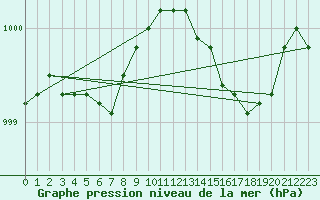 Courbe de la pression atmosphrique pour Pordic (22)