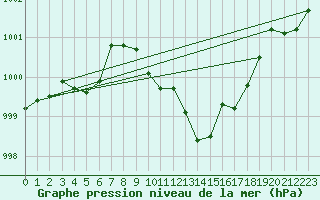 Courbe de la pression atmosphrique pour Wiesenburg