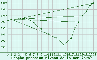 Courbe de la pression atmosphrique pour De Bilt (PB)